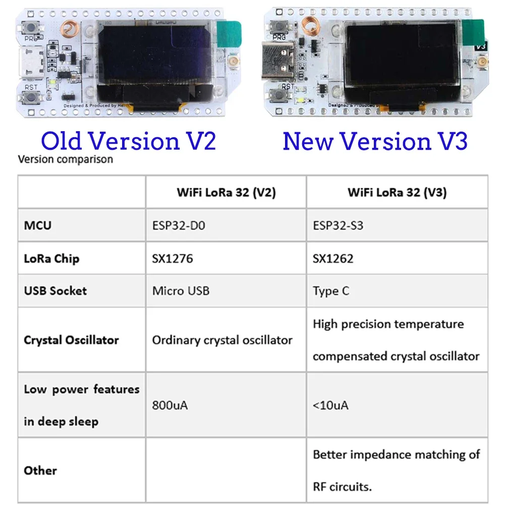 2 zestawy LoRa32 V3 ESP32-S3 W – Esp32 Smart Home Kit recenzja i cena